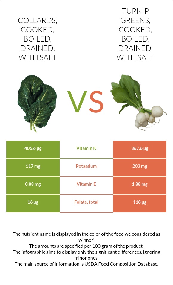 Collards, cooked, boiled, drained, with salt vs. Turnip greens, cooked