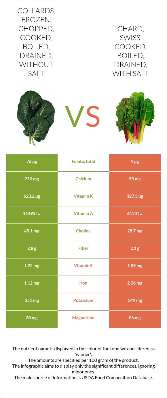 Collards, frozen, chopped, cooked, boiled, drained, without salt vs ...
