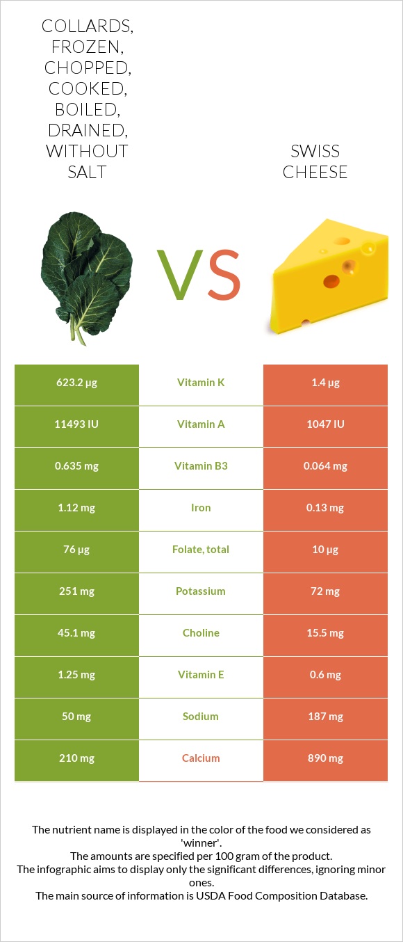 Collards, frozen, chopped, cooked, boiled, drained, without salt vs. Swiss cheese — InDepth
