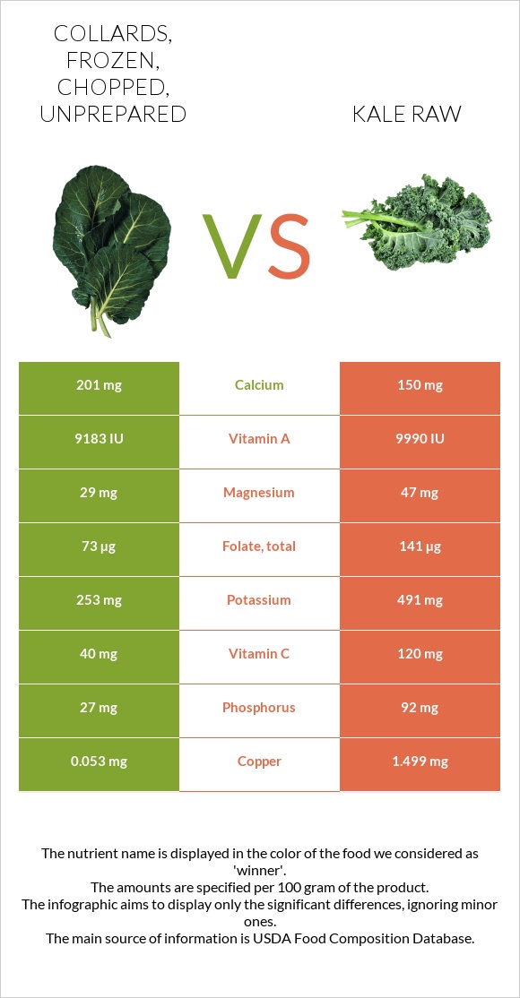 Collards, frozen, chopped, unprepared vs Kale raw infographic