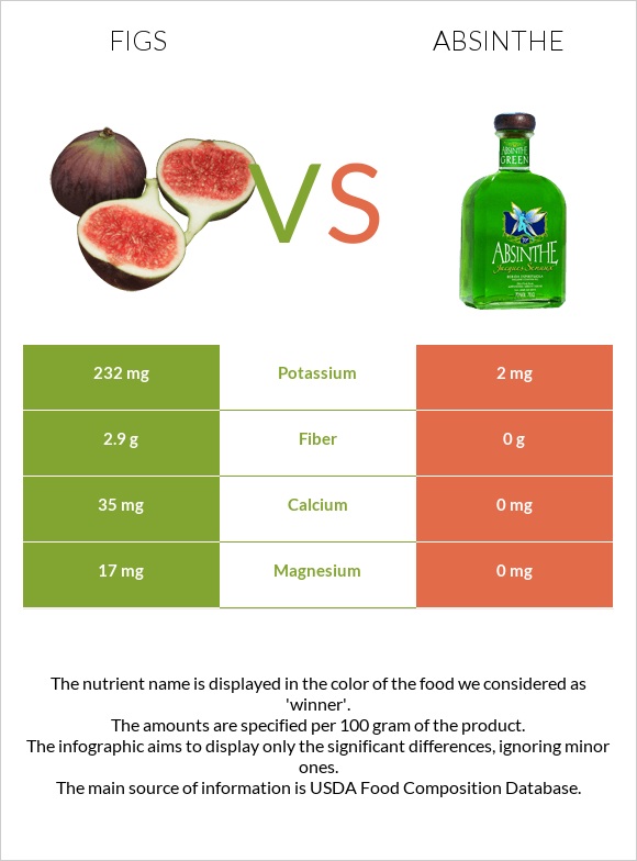 Թուզ vs Աբսենտ infographic