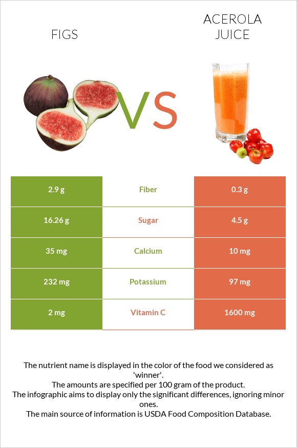 Figs vs Acerola juice infographic