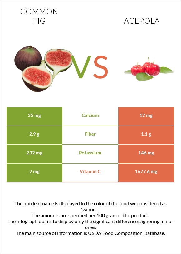 Figs vs Acerola infographic