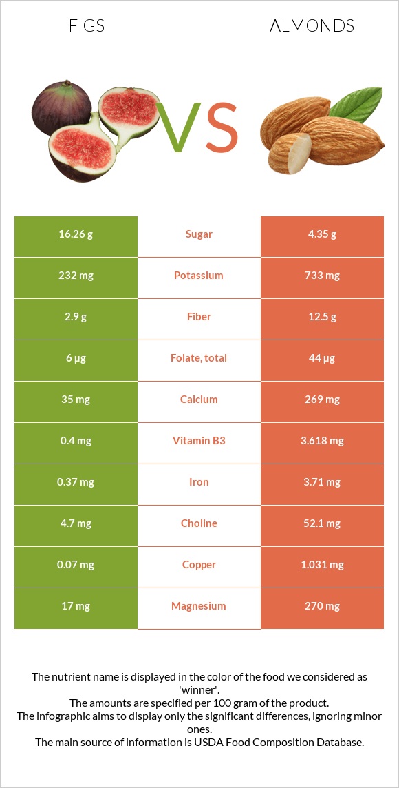 Figs vs Almonds infographic