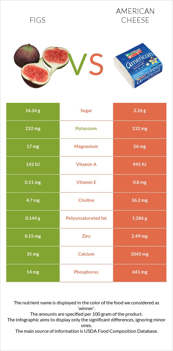 Figs vs American cheese infographic