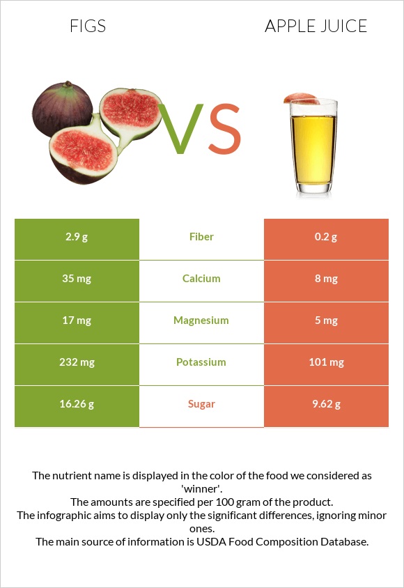 Figs vs Apple juice infographic