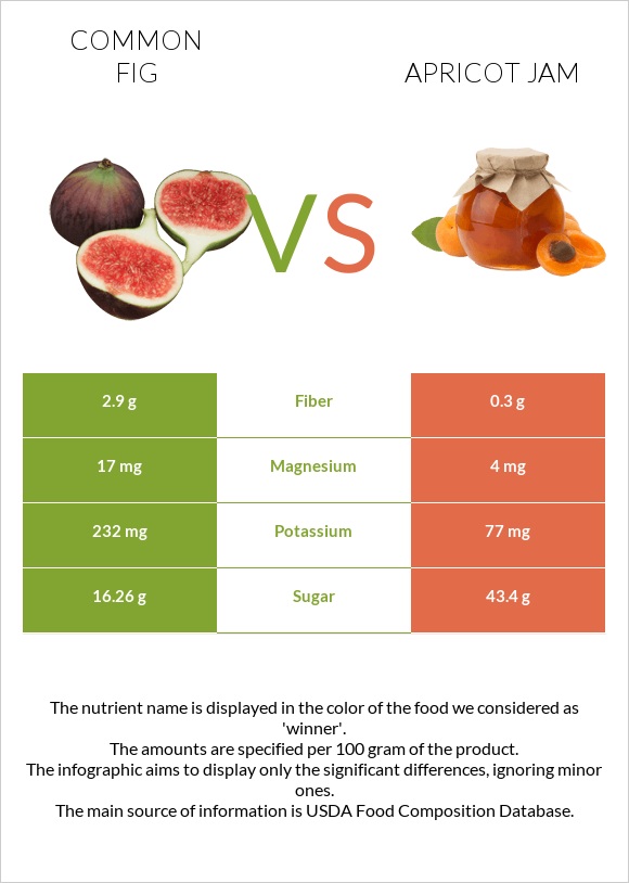 Figs vs Apricot jam infographic