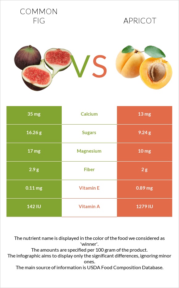 Figs vs Apricot infographic