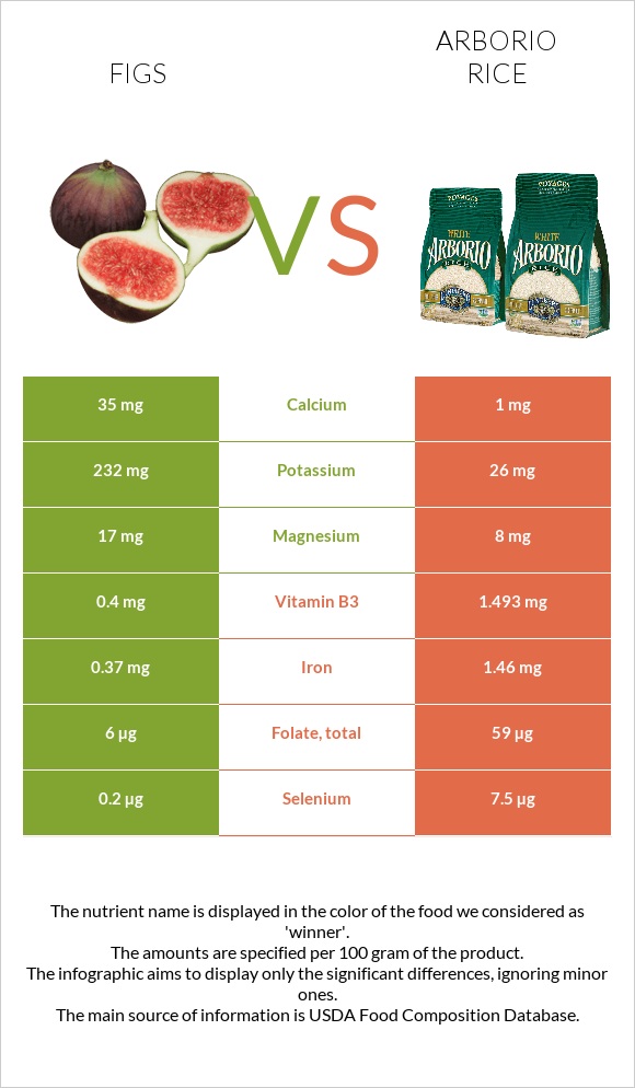 Figs vs Arborio rice infographic