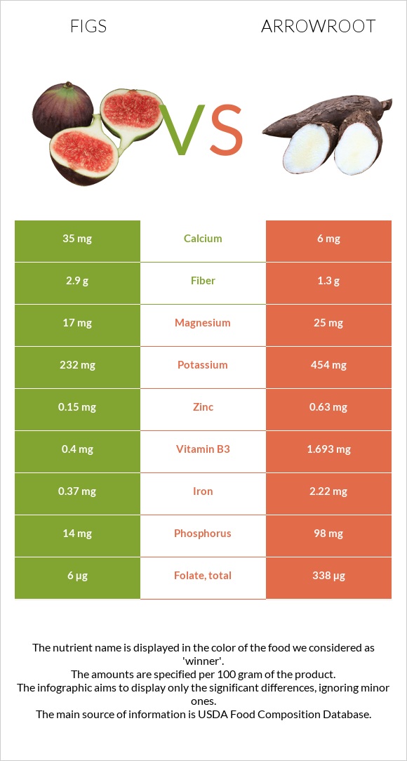 Figs vs Arrowroot infographic