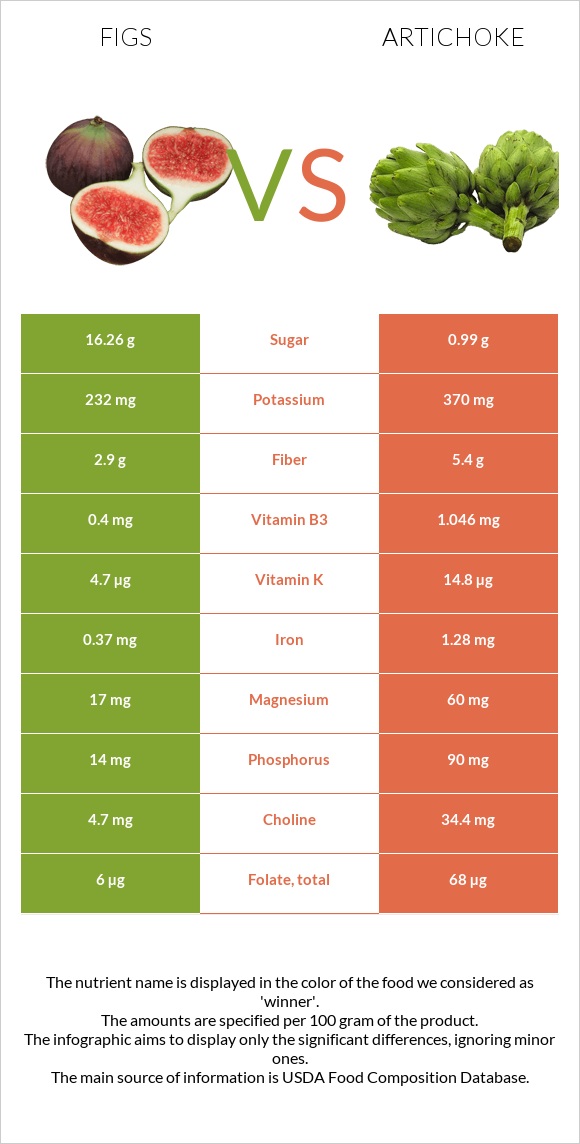 Figs vs Artichoke infographic