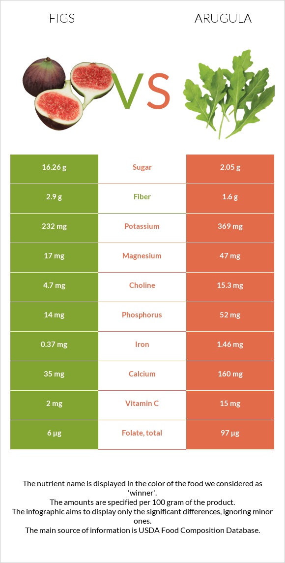 Figs vs Arugula infographic