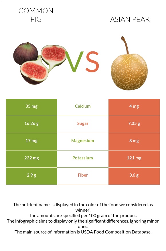Figs vs Asian pear infographic
