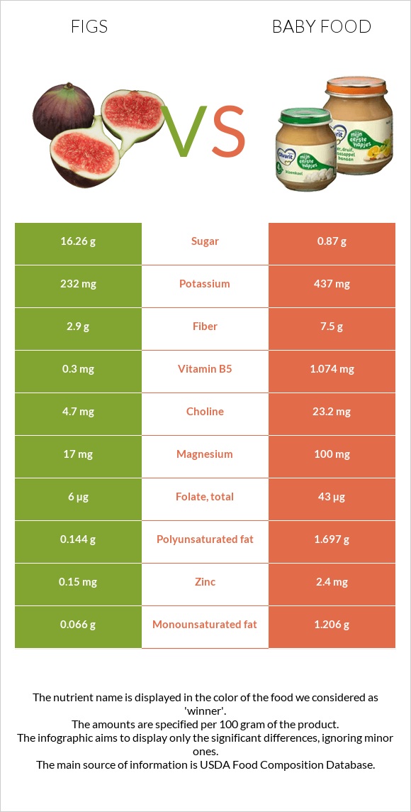 Figs vs Baby food infographic