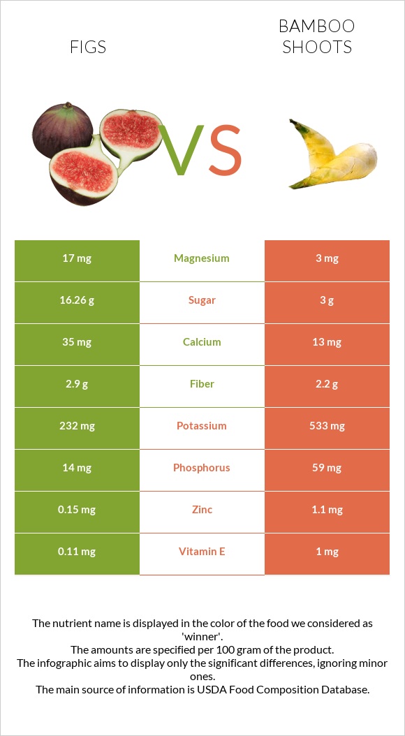 Figs vs Bamboo shoots infographic