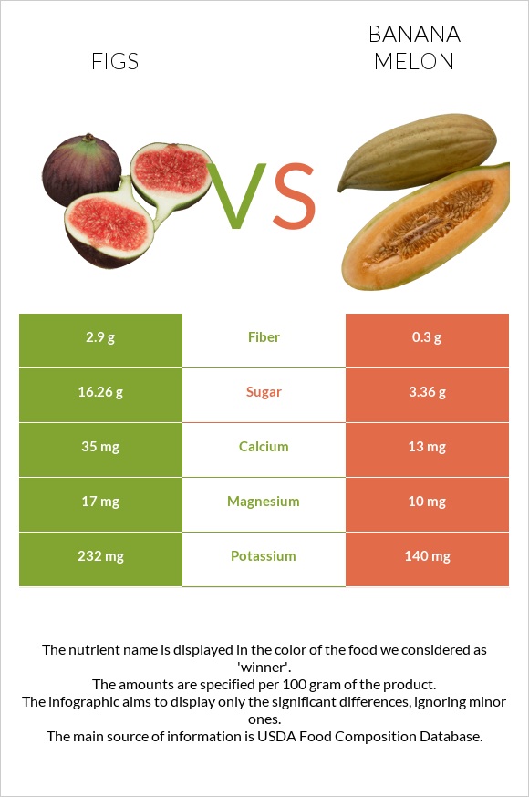 Figs vs Banana melon infographic