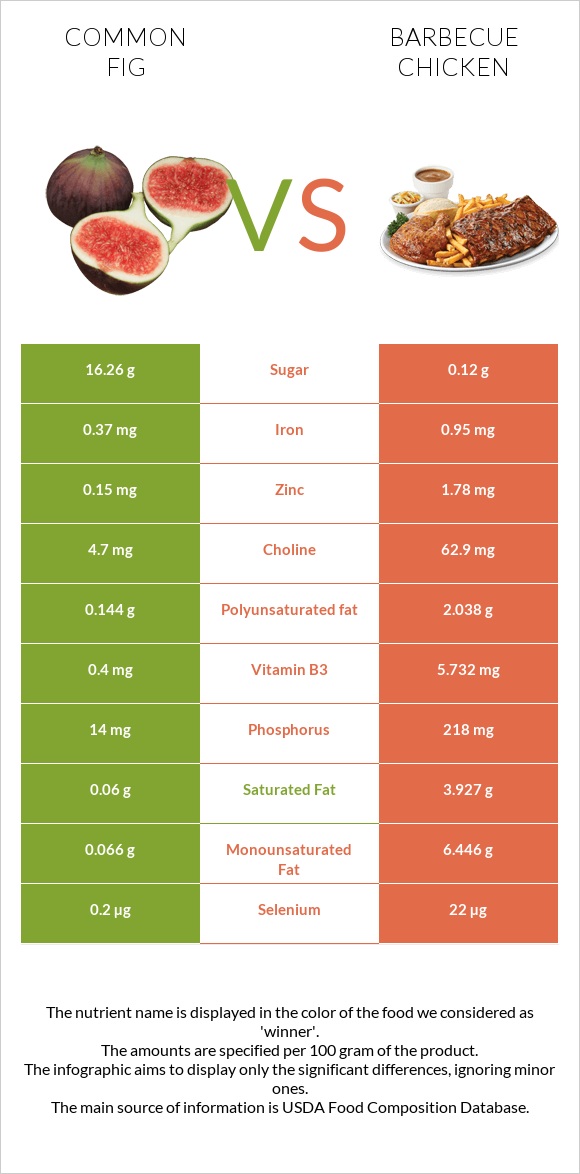 Figs vs Barbecue chicken infographic