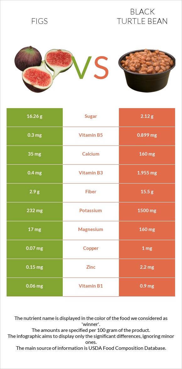 Figs vs Black turtle bean infographic