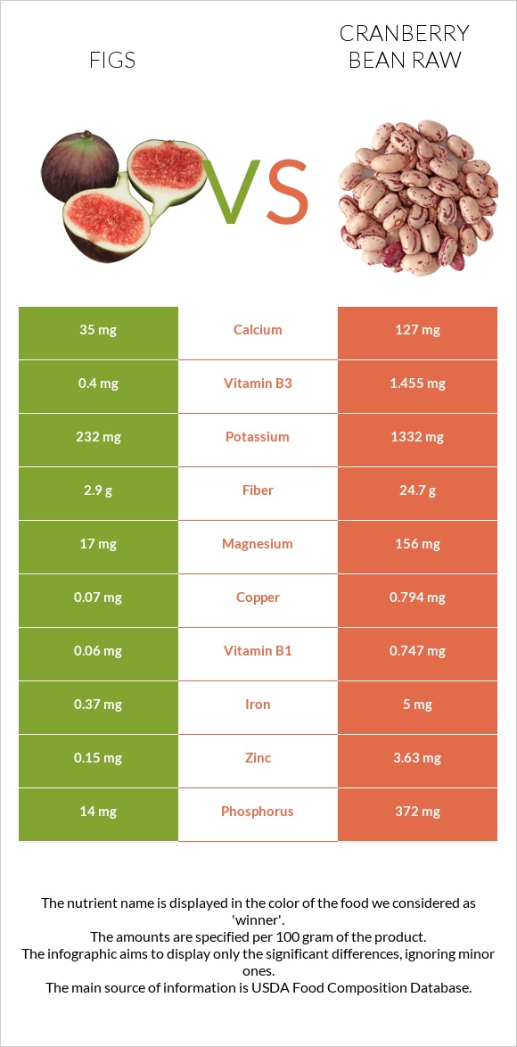 Figs vs Cranberry bean raw infographic