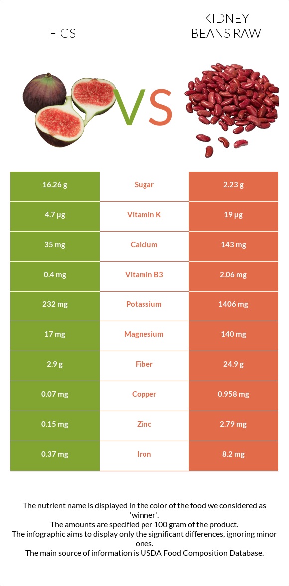 Թուզ vs Լոբի infographic