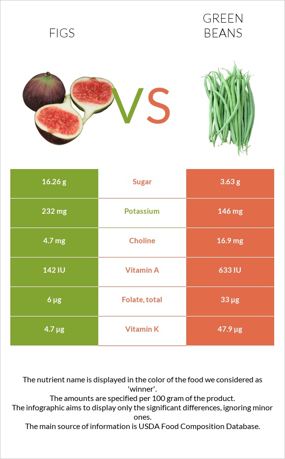 Թուզ vs Կանաչ լոբի infographic