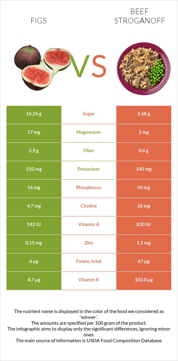 Թուզ vs Բեֆստրոգանով infographic