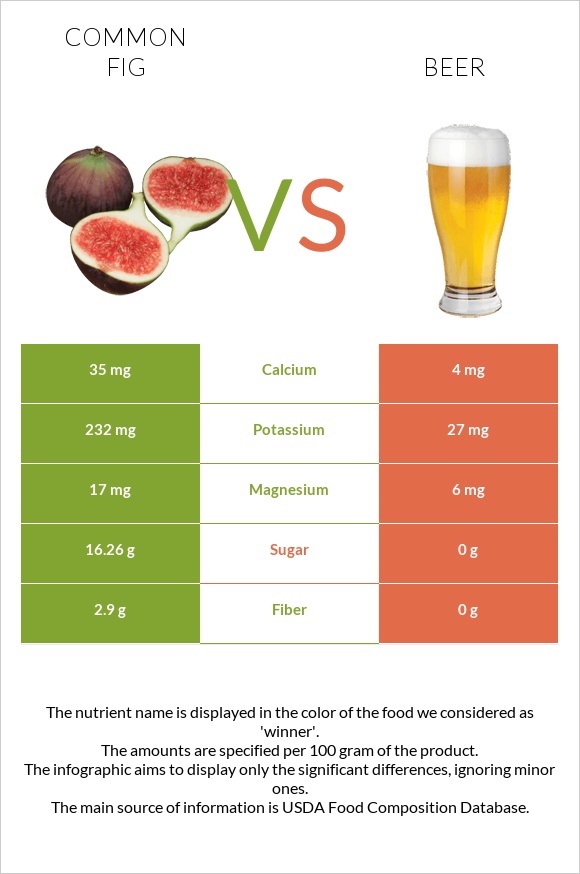 Figs vs Beer infographic