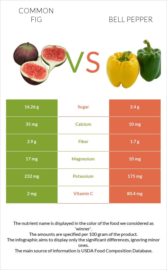 Figs vs Bell pepper infographic