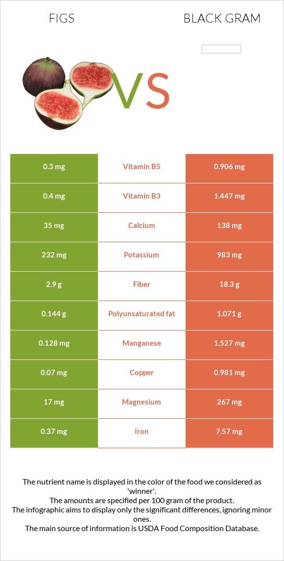 Figs vs Black gram infographic