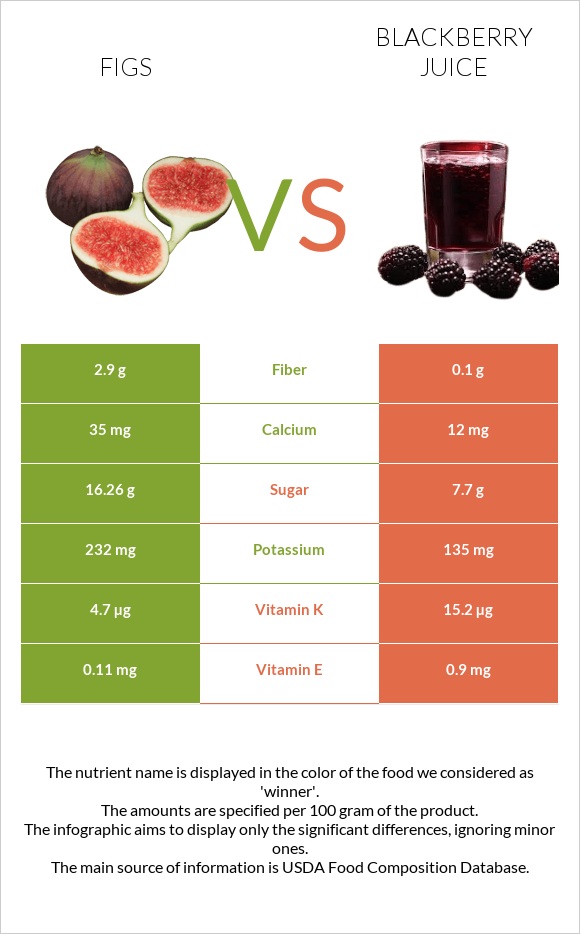 Figs vs Blackberry juice infographic