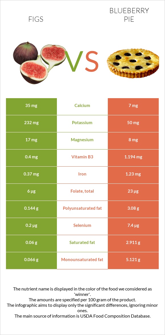 Figs vs Blueberry pie infographic