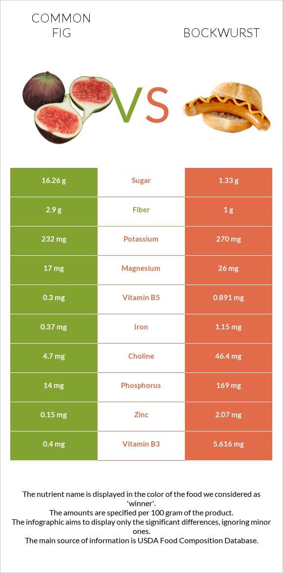 Figs vs Bockwurst infographic