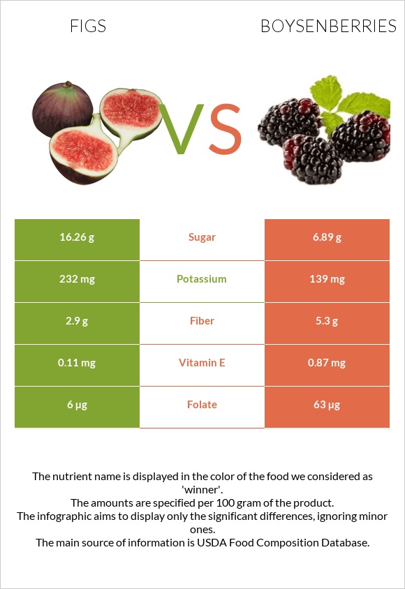 Figs vs Boysenberries infographic