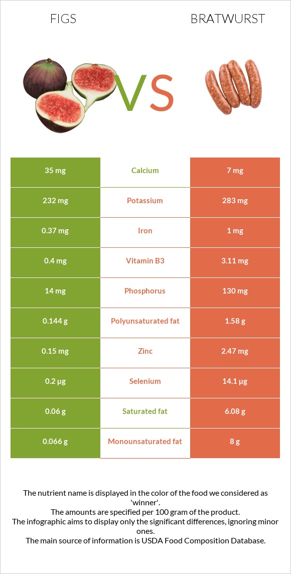 Figs vs Bratwurst infographic