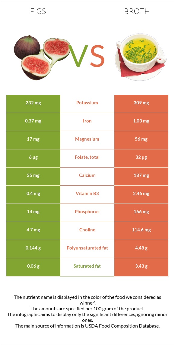 Figs vs Broth infographic