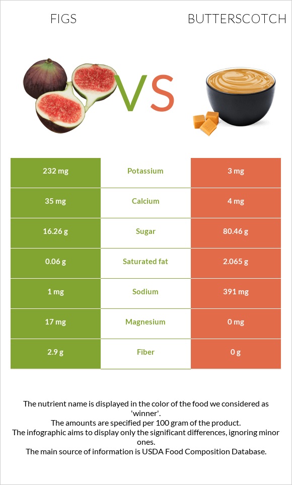 Figs vs Butterscotch infographic