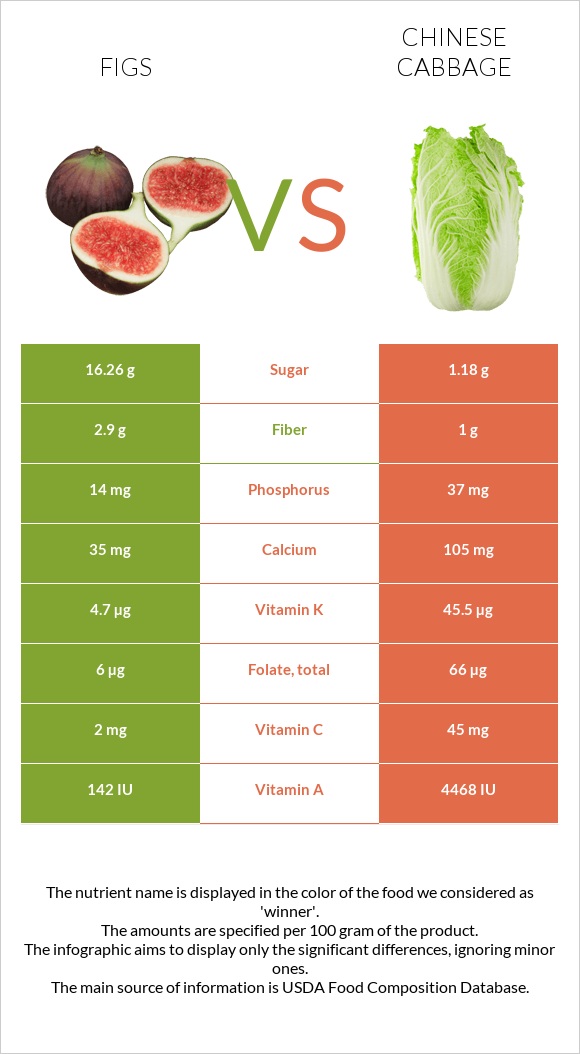 Figs vs Chinese cabbage infographic