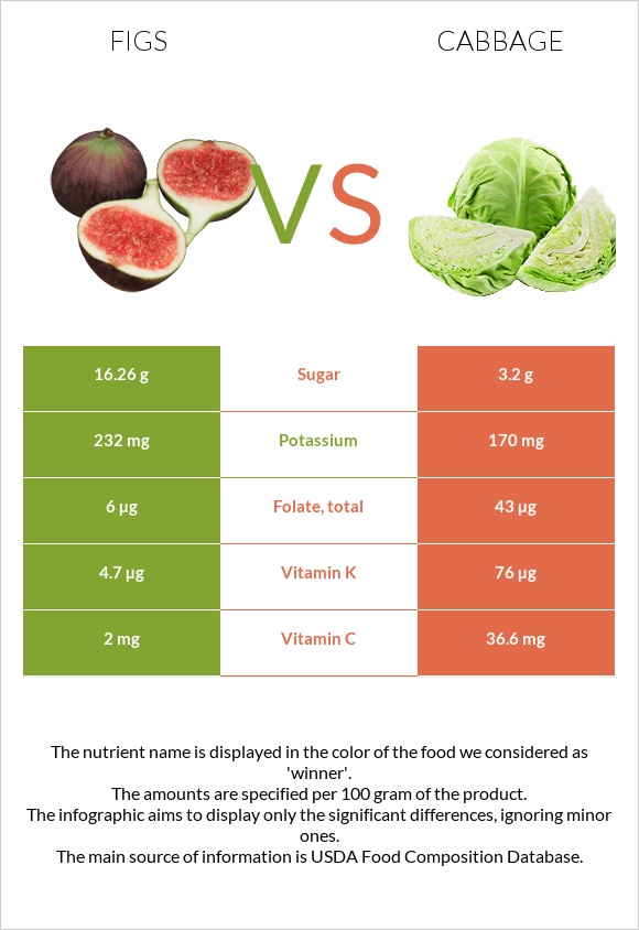 Figs vs Cabbage infographic