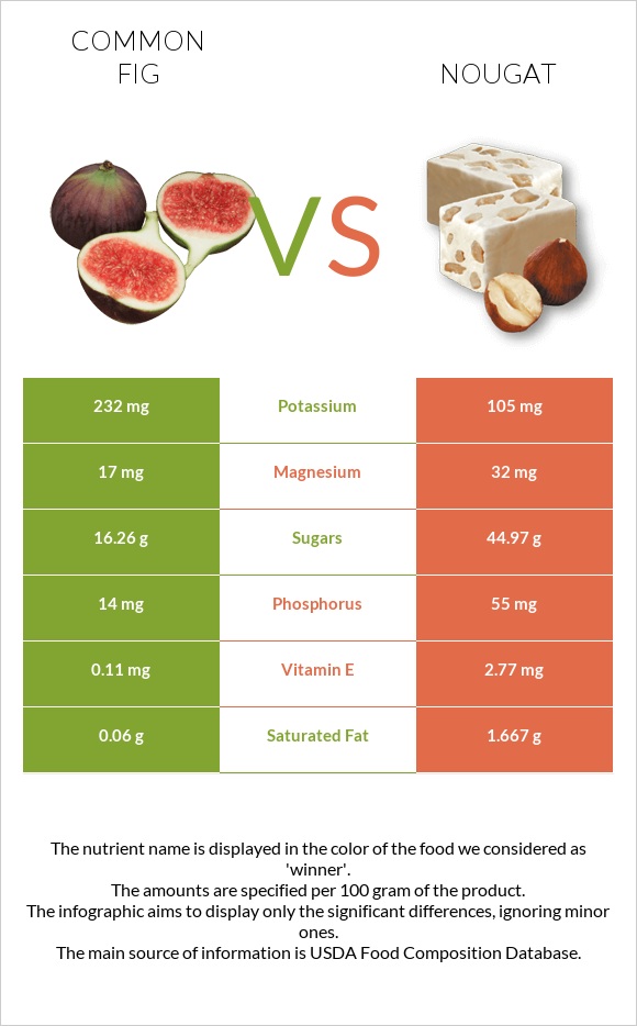 Figs vs Nougat infographic