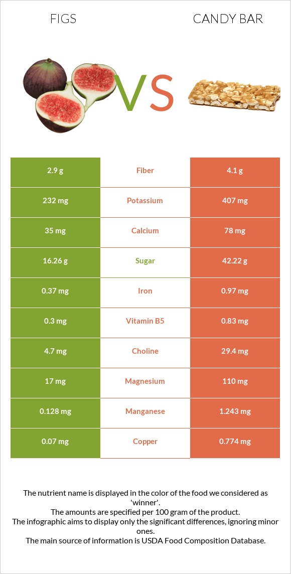 Figs vs Candy bar infographic