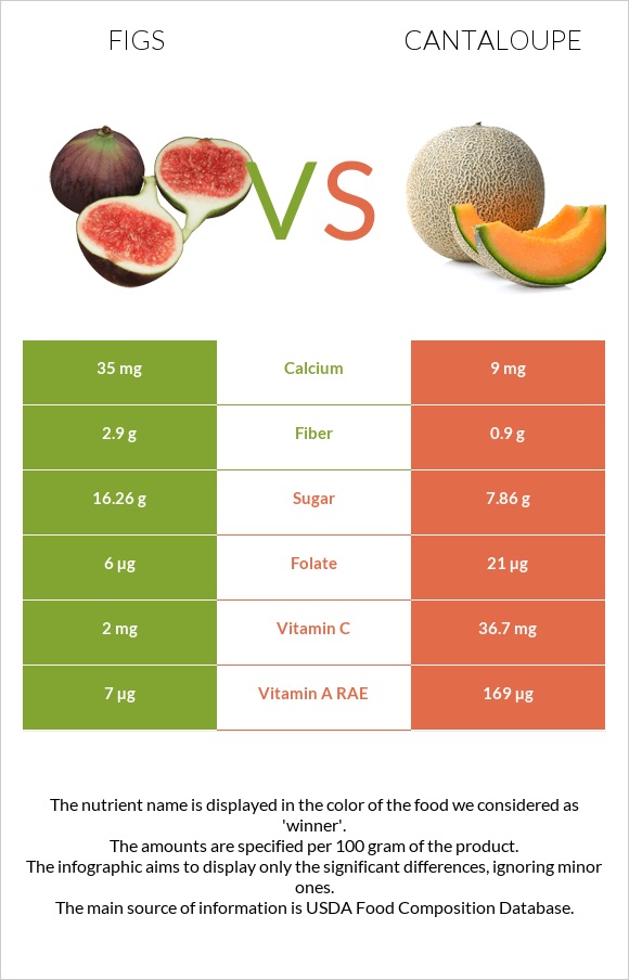 Figs vs Cantaloupe infographic