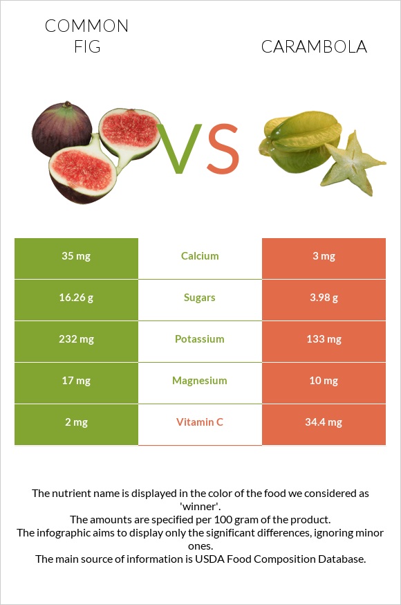 Common fig vs Carambola infographic