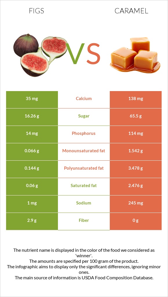 Թուզ vs Կարամել infographic