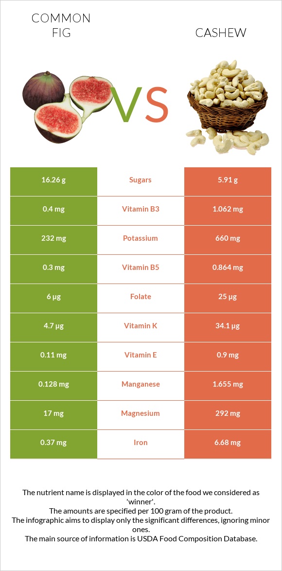 Figs vs Cashew infographic