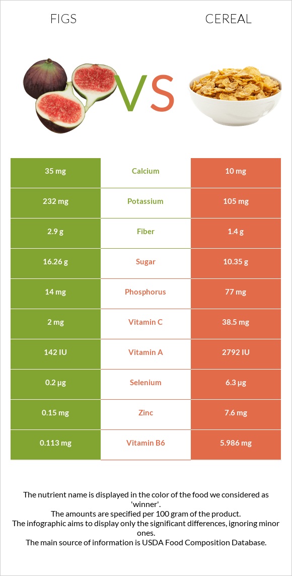 Թուզ vs Հացահատիկային բույսեր infographic