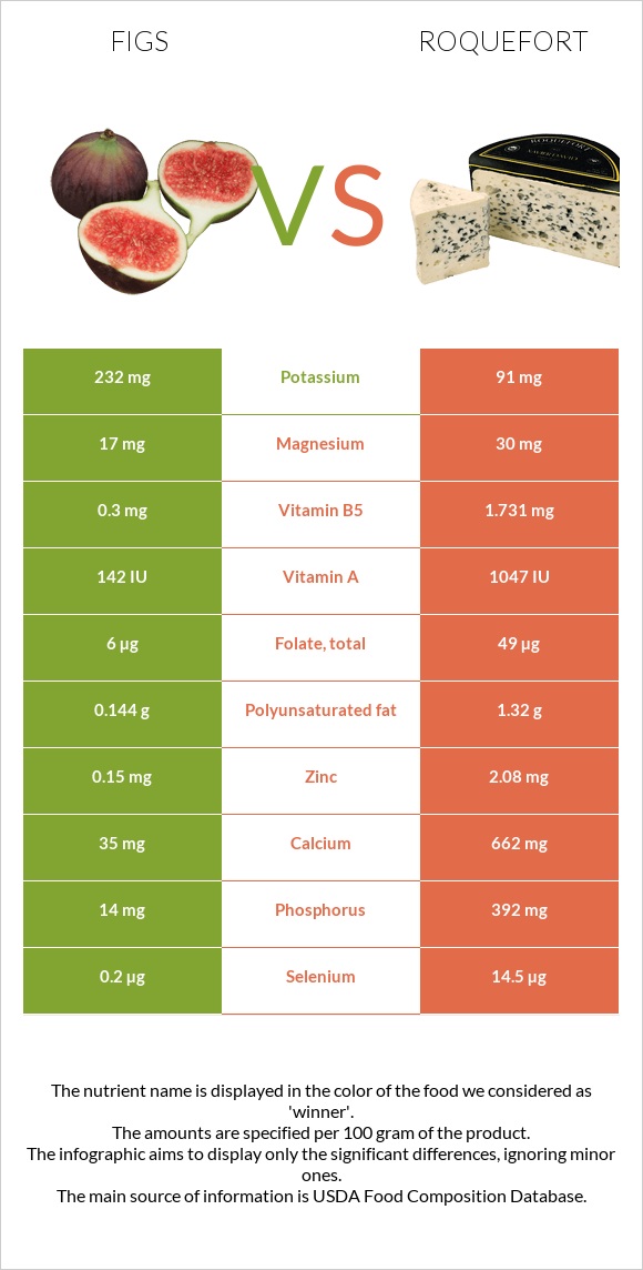 Figs vs Roquefort infographic