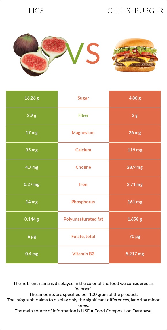 Figs vs Cheeseburger infographic