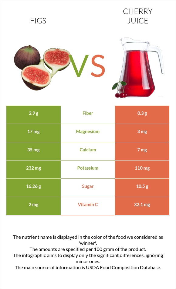 Թուզ vs Cherry juice infographic