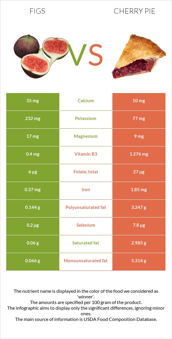 Figs vs Cherry pie infographic