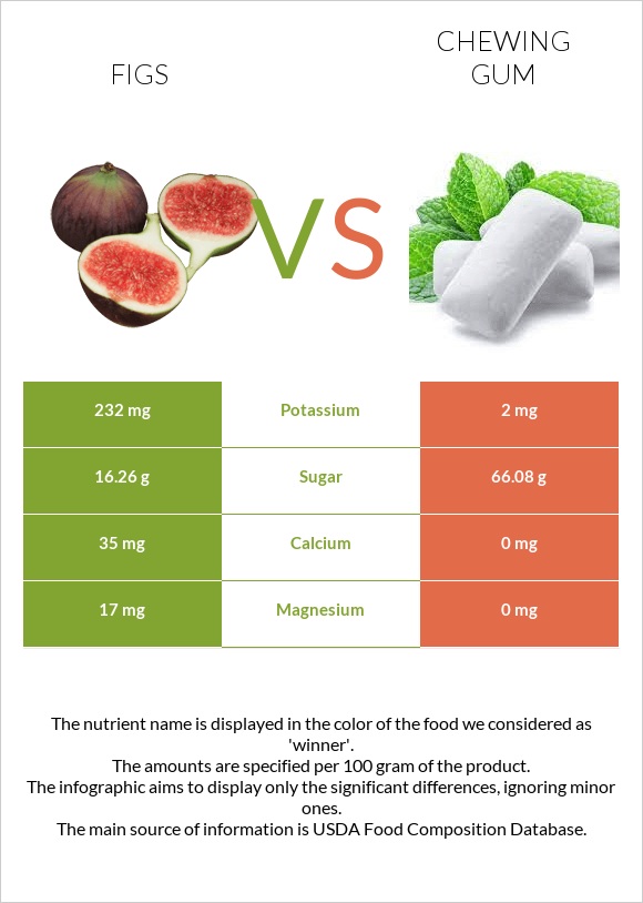 Figs vs Chewing gum infographic